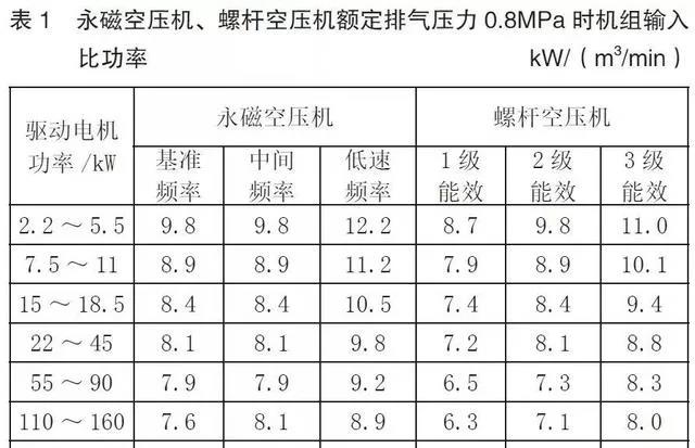 永磁空壓機(jī)，變頻空壓機(jī)參數(shù)
