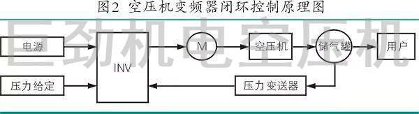 變頻空壓機節(jié)能原理
